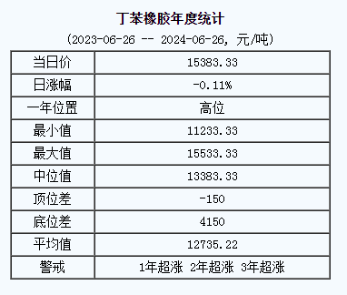 丁苯橡胶基准价15383.33元/吨（20240626）