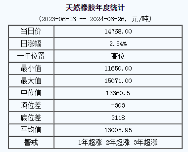 天然橡胶基准价14768.00元/吨（20240626）