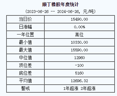 顺丁橡胶基准价15490.00元/吨（20240626）