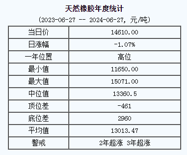 天然橡胶基准价14610.00元/吨（20240627）