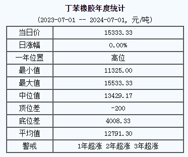 丁苯橡胶基准价15333.33元/吨（20240701）