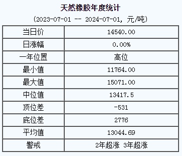 天然橡胶基准价14540.00元/吨（20240701）