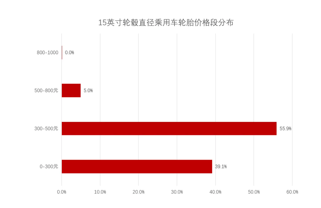 中国2024年5月30城市乘用车轮胎热销型号