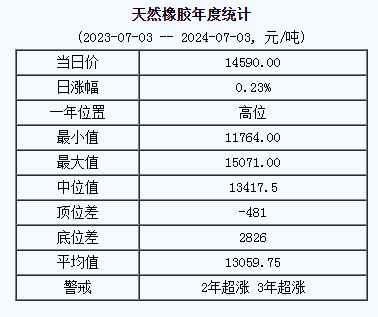 天然橡胶基准价14590.00元/吨（20240703）