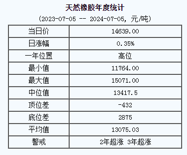 天然橡胶基准价14639.00元/吨（20240705）
