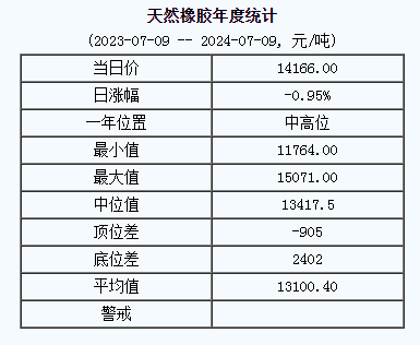 天然橡胶基准价14166.00元/吨（20240709）