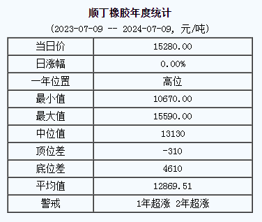 顺丁橡胶基准价15280.00元/吨（20240709）