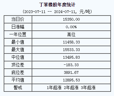 丁苯橡胶基准价15350.00元/吨（20240711）