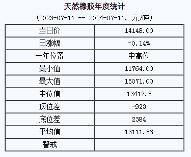 天然橡胶基准价14148.00元/吨（20240711）