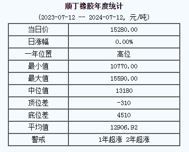 顺丁橡胶基准价15280.00元/吨（20240712）