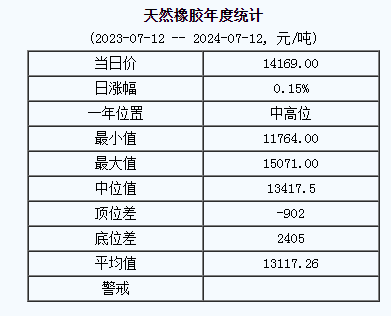 天然橡胶基准价14169.00元/吨（20240712）