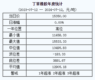 丁苯橡胶基准价15350.00元/吨（20240712）