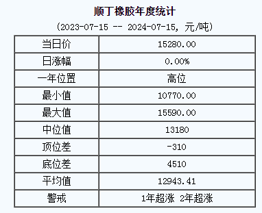 顺丁橡胶基准价15280.00元/吨（20240715）