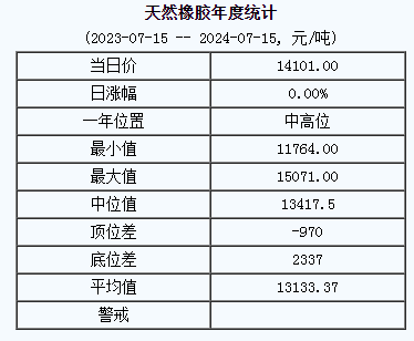 天然橡胶基准价14101.00元/吨（20240715）