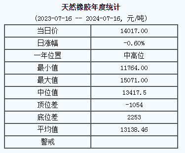 天然橡胶基准价14017.00元/吨（20240716）