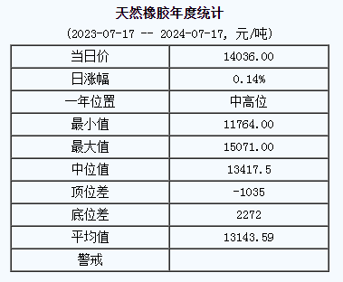 天然橡胶基准价14036.00元/吨（20240717）