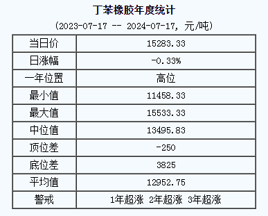 丁苯橡胶基准价15283.33元/吨（20240717）