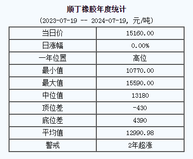 顺丁橡胶基准价15160.00元/吨（20240719）