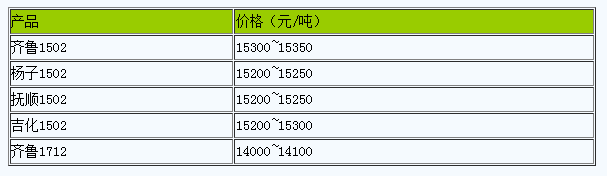 山东地区丁苯橡胶市场行情小幅调整（20240722）