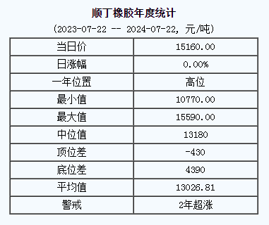 顺丁橡胶基准价15160.00元/吨（20240722）