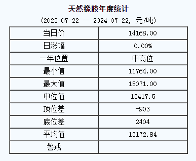 天然橡胶基准价14168.00元/吨（20240722）