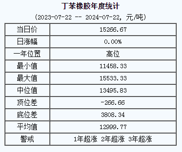 丁苯橡胶基准价15266.67元/吨（20240722）