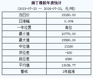 顺丁橡胶基准价15160.00元/吨（20240723）