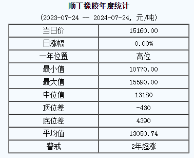 顺丁橡胶基准价15160.00元/吨（20240724）