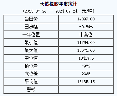 天然橡胶基准价14099.00元/吨（20240724）