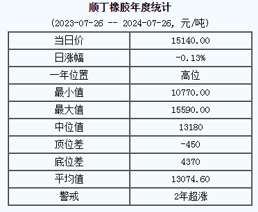 顺丁橡胶基准价15140.00元/吨（20240726）