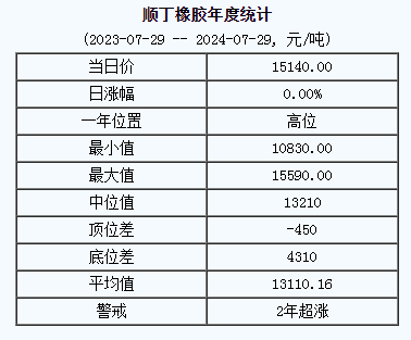 顺丁橡胶基准价15140.00元/吨（20240729）