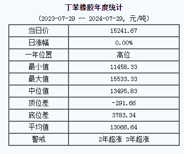 丁苯橡胶基准价15241.67元/吨（20240729）