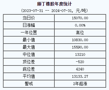 顺丁橡胶基准价15070.00元/吨（20240731）