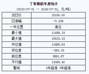 丁苯橡胶基准价15150.00元/吨（20240731）