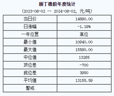 顺丁橡胶基准价14890.00元/吨（20240802）