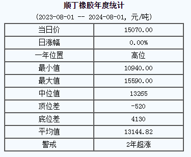 顺丁橡胶基准价15070.00元/吨（20240801）