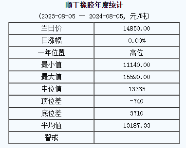 顺丁橡胶基准价14850.00元/吨（20240805）