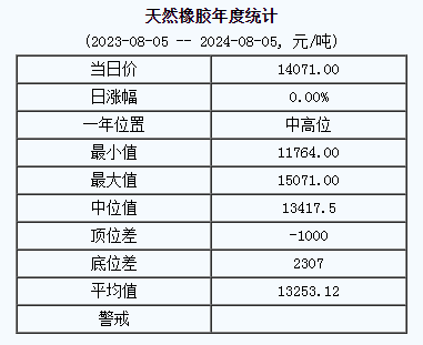 天然橡胶基准价14071.00元/吨（20240805）