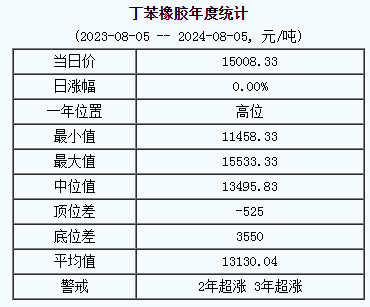 丁苯橡胶基准价15008.33元/吨（20240805）