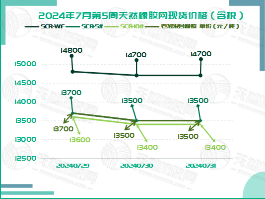 橡胶现货：下探后归于平静「20240729-20240802」