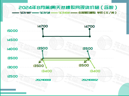 二零二四零八零七橡胶现货价格图三.jpg