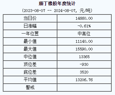 顺丁橡胶基准价14660.00元/吨（20240807）