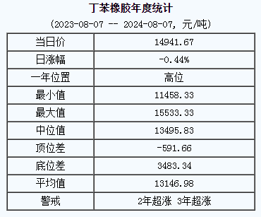 丁苯橡胶基准价14941.67元/吨（20240807）