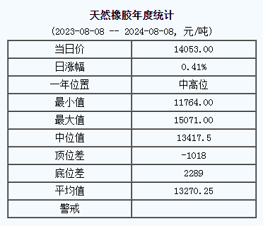 天然橡胶基准价14053.00元/吨（20240808）