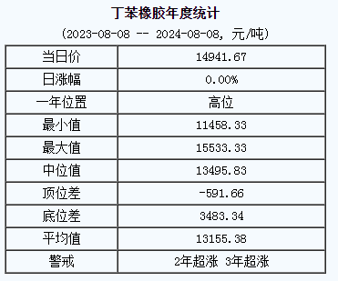 丁苯橡胶基准价14941.67元/吨（20240808）