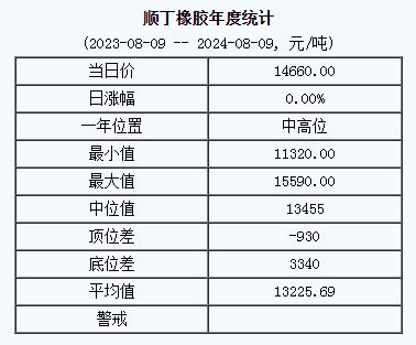 顺丁橡胶基准价14660.00元/吨（20240809）