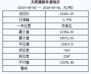 天然橡胶基准价14161.00元/吨（20240809）