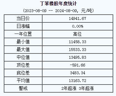 丁苯橡胶基准价14941.67元/吨（20240809）