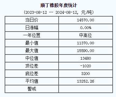 顺丁橡胶基准价14570.00元/吨（20240812）