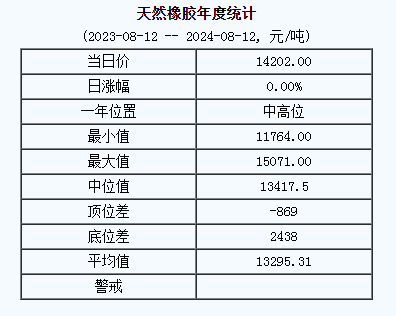 天然橡胶基准价14202.00元/吨（20240812